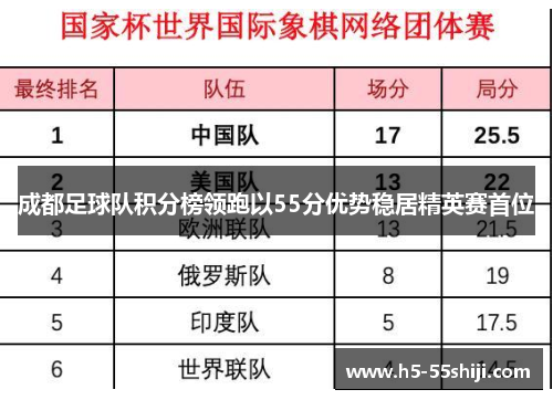 成都足球队积分榜领跑以55分优势稳居精英赛首位